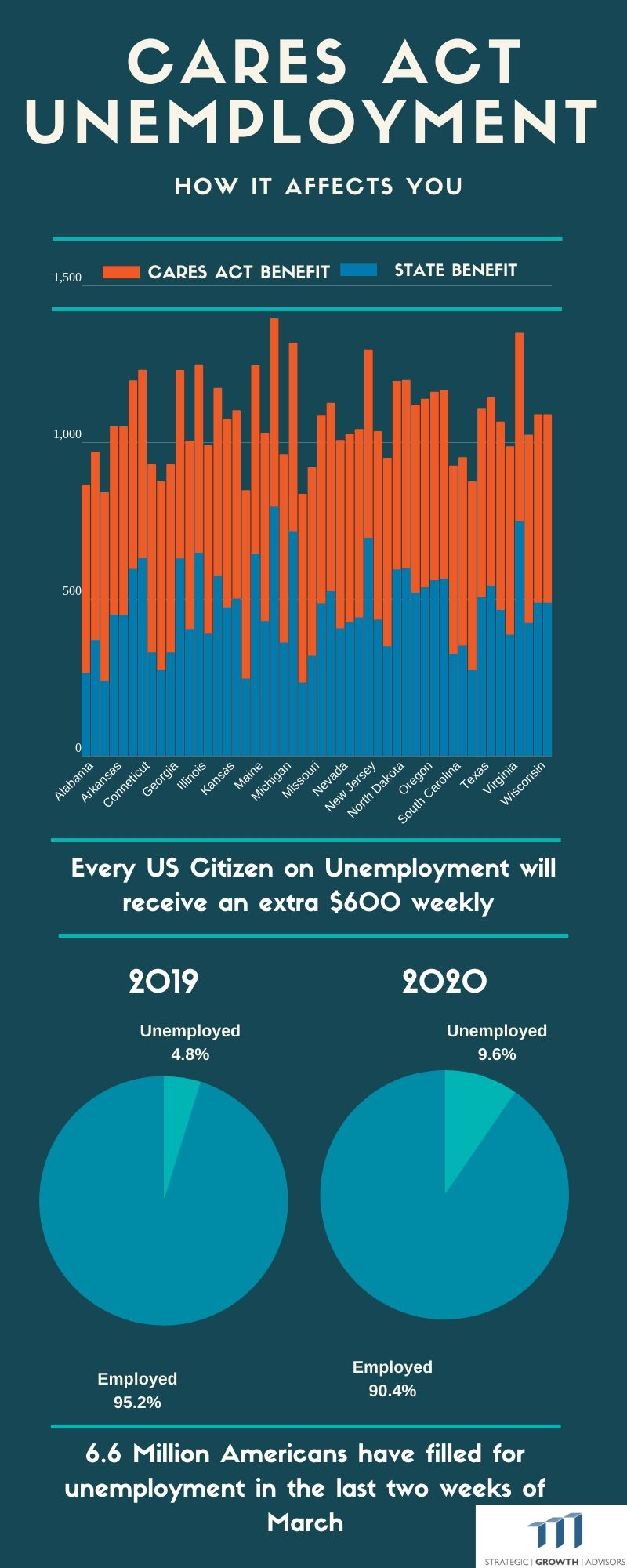 2020 CARES Act Infographic